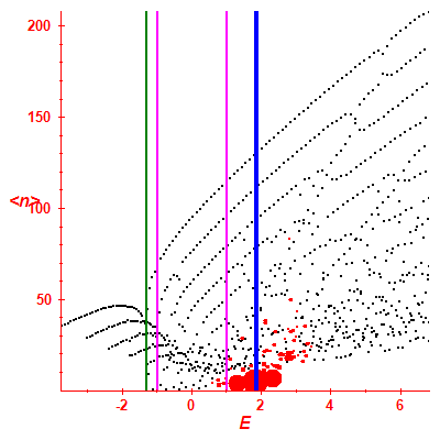Peres lattice <N>